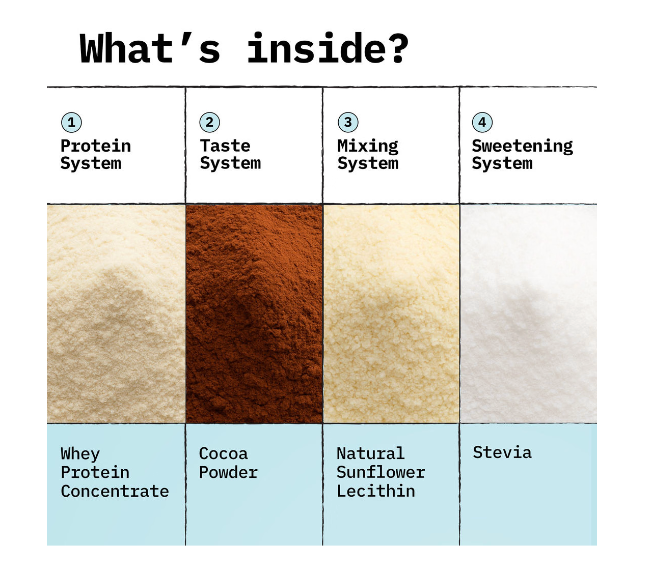 Cocoa whey protein details section 4